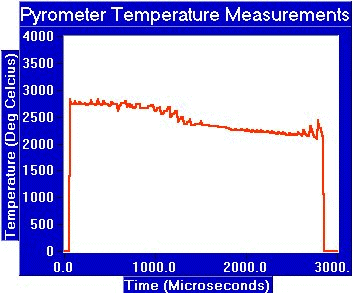 Temperature Response Plot